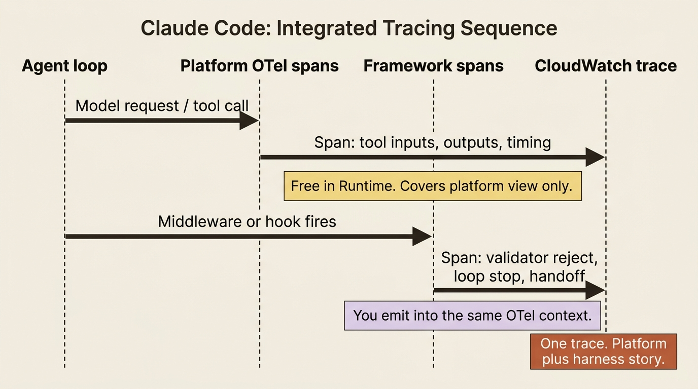 Platform spans and framework spans joining one CloudWatch trace: middleware or hooks fill the instrumentation gap.