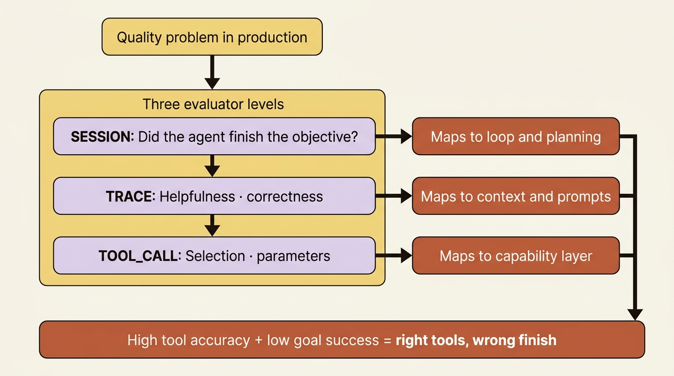 Three evaluator levels map failures to loop, context, or capability so a single score becomes a diagnostic.