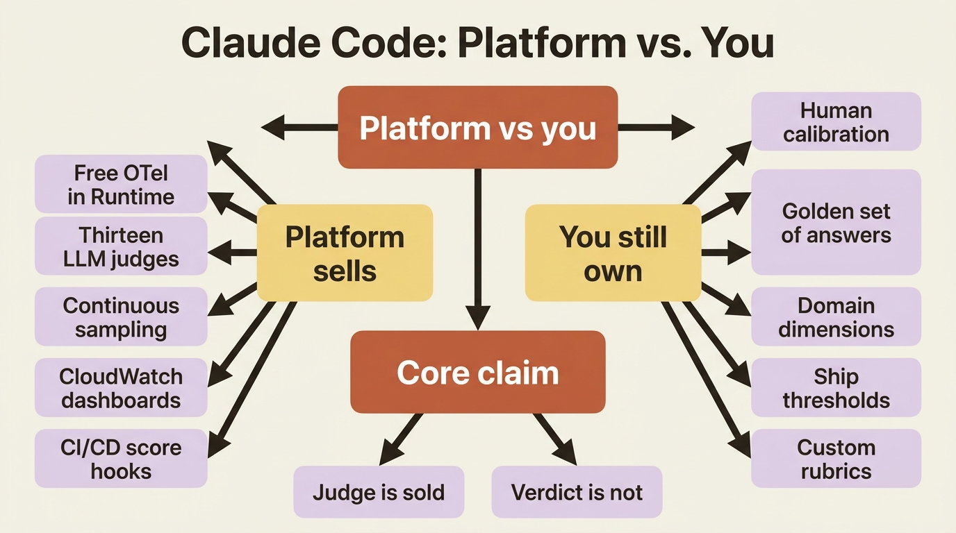 What AgentCore sells (traces, judges, sampling, dashboards) versus what stays yours (calibration, golden sets, dimensions, thresholds).