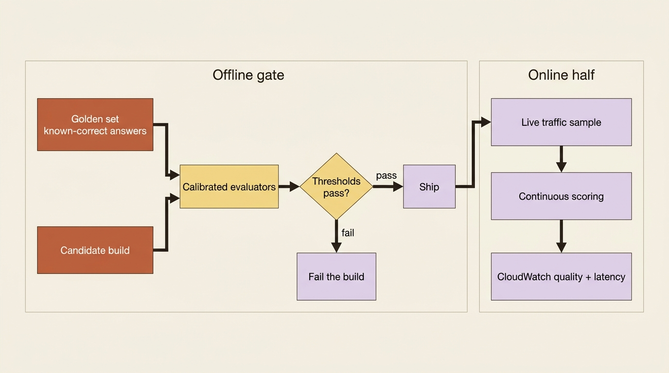 Offline golden-set gate and online continuous sampling: pass to ship, fail the build, then keep scoring live traffic in CloudWatch.