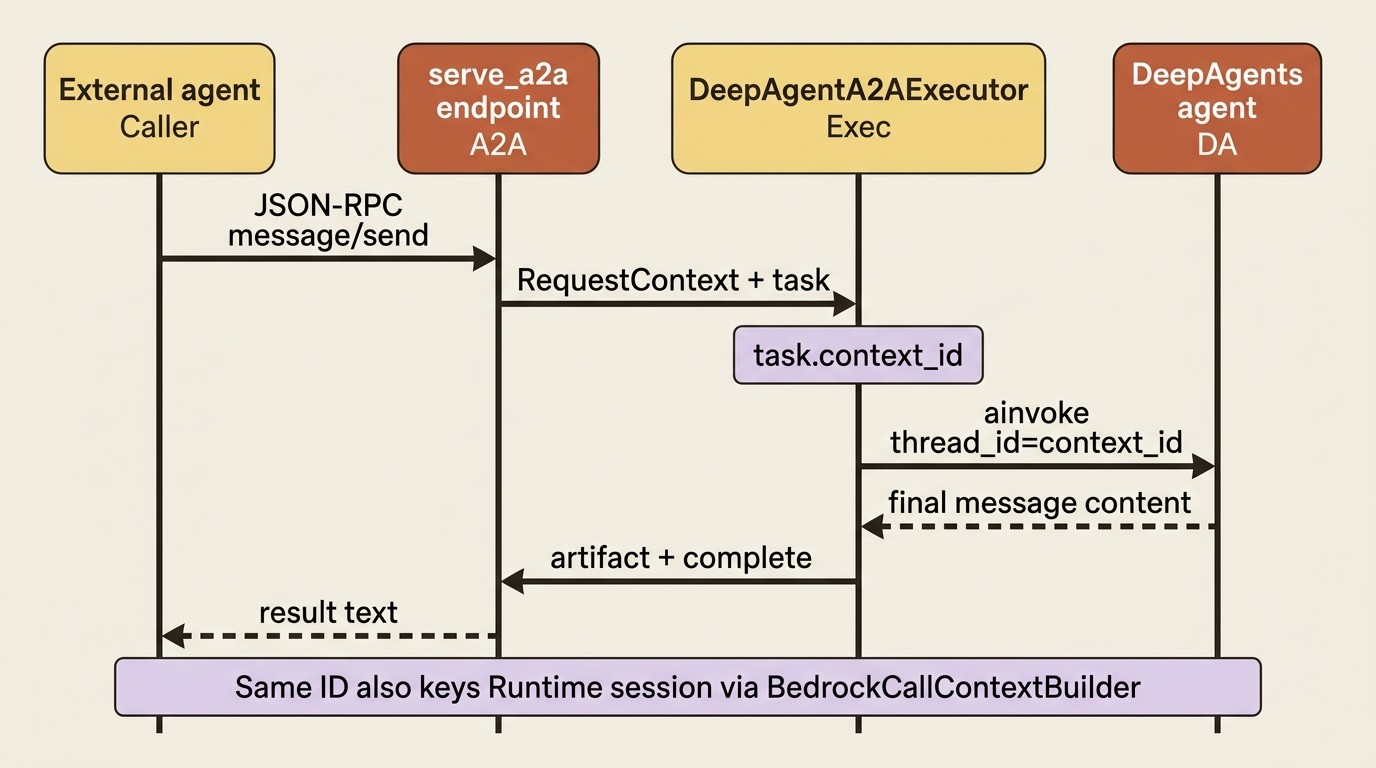 A2A message/send maps task context_id onto DeepAgents thread_id and returns an artifact to the caller.
