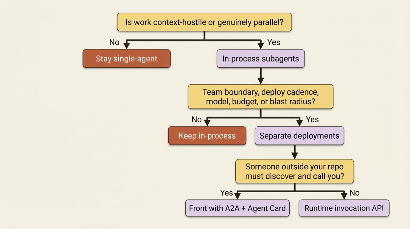 Decision ladder from single-agent through in-process subagents to remote deployments, A2A, or direct Runtime invocation.