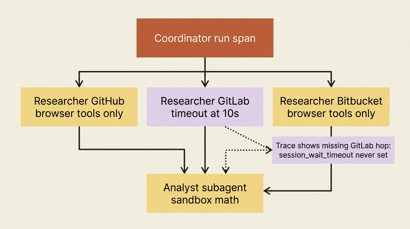 Coordinator span with parallel researcher children; a GitLab timeout is visible only in the fan-out trace tree.