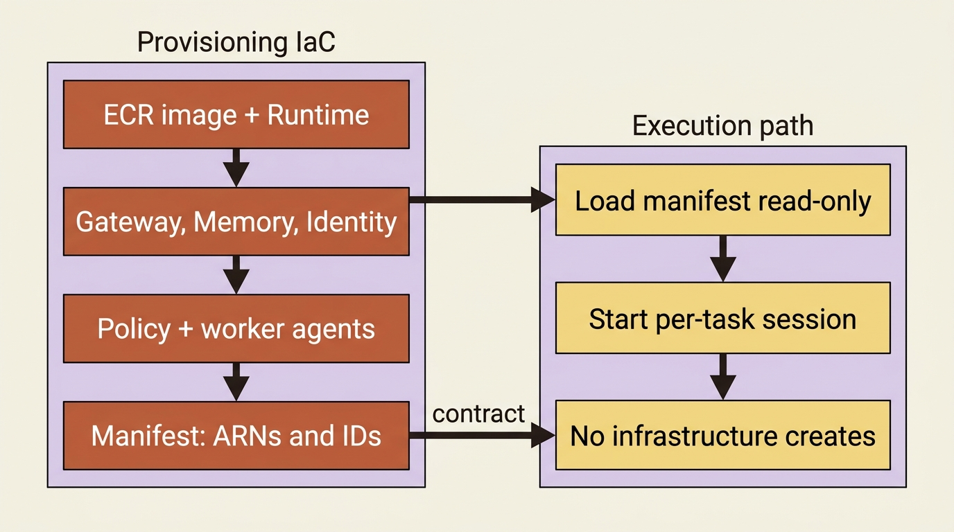 Provisioning owns durable ARNs and IDs; execution only loads the manifest and starts sessions.