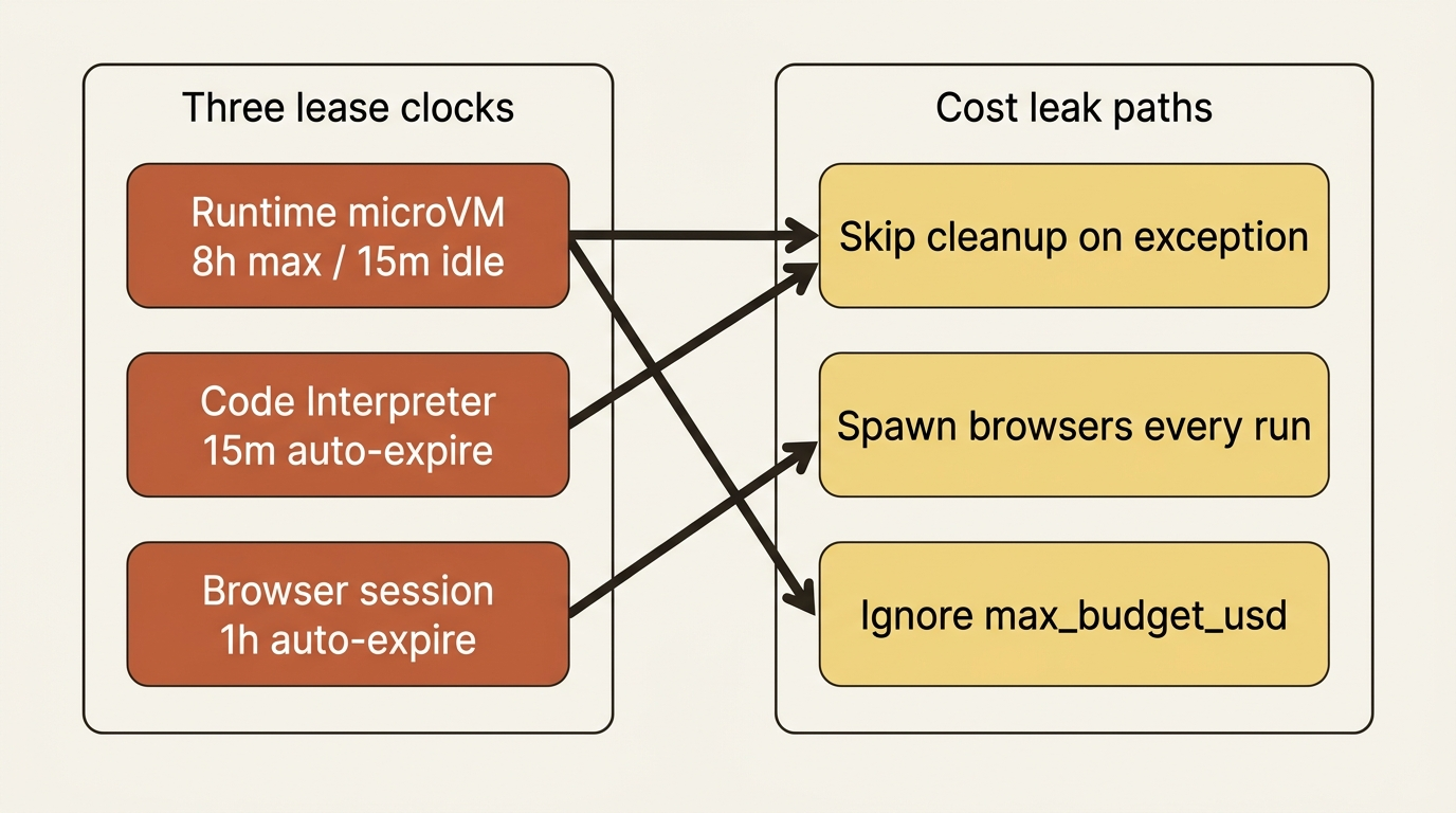 Runtime, Code Interpreter, and Browser each expire on different timers; skipped cleanup and open budgets turn leases into cost leaks.