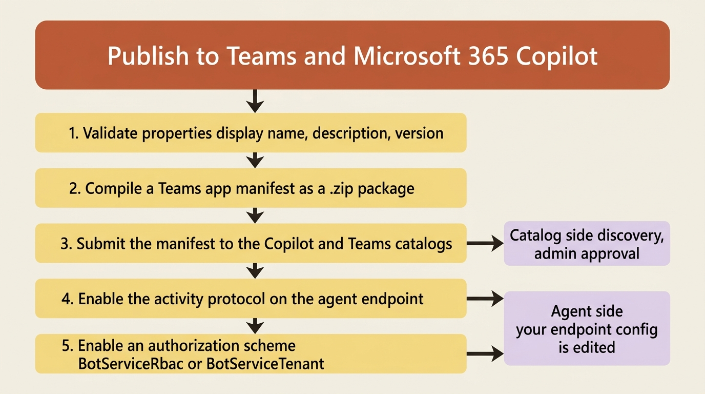 The five operations behind the publish button: validate, compile a manifest, submit to the catalogs, enable the activity protocol, and enable an authorization scheme. The last two edit your agent, not a catalog.