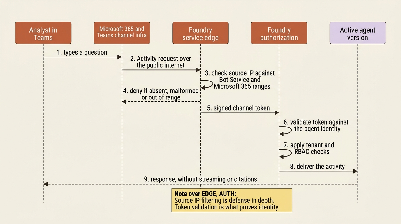 A channel message path: Teams to the Foundry service edge, source IP filtering, signed token validation against the agent identity, tenant and RBAC checks, then the active agent version.