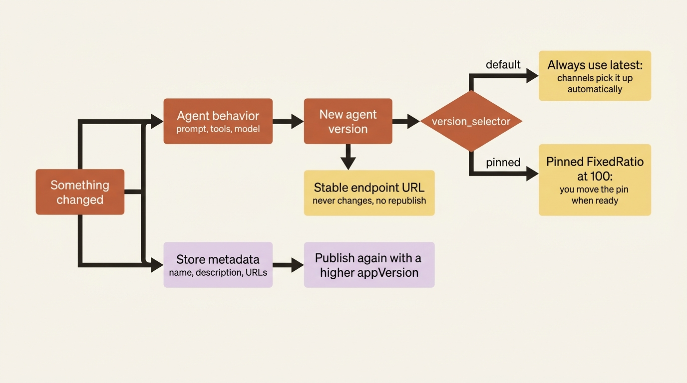 Two update tracks: agent behavior flows through the version selector and needs no republish, while store metadata needs another publish call with a higher appVersion.