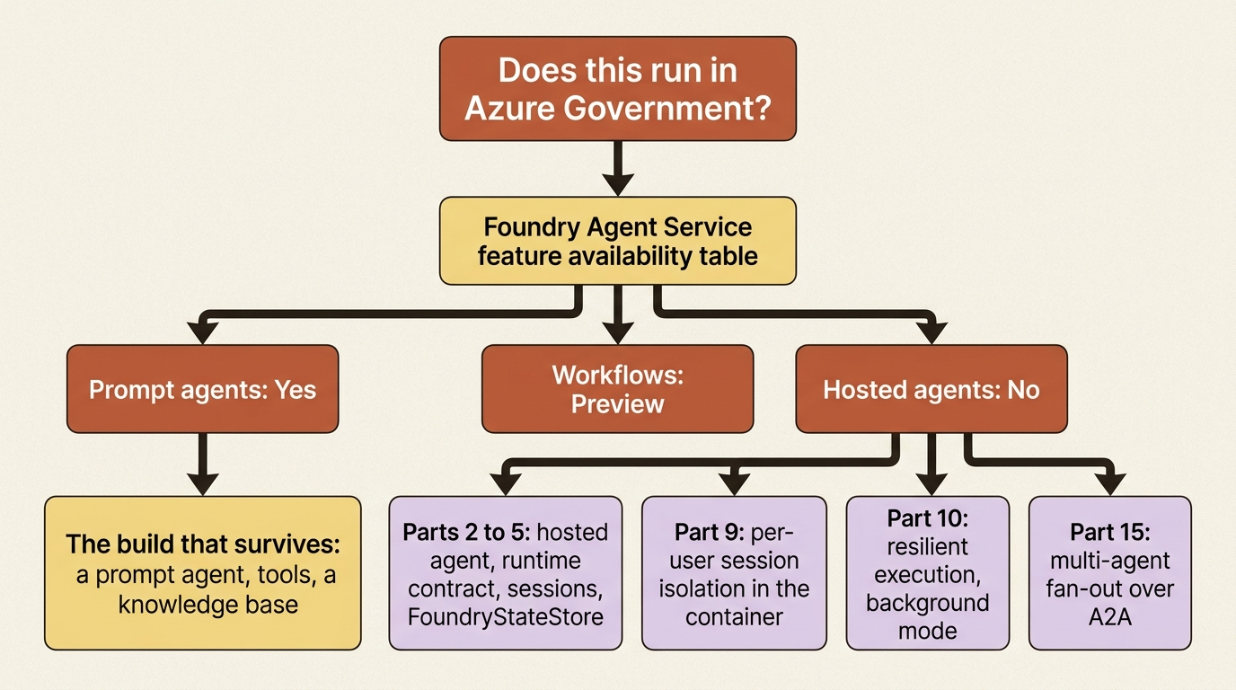 The Foundry Agent Service feature table in Azure Government: prompt agents available, workflows preview, hosted agents not available, and the capabilities that disappear with the hosted path.