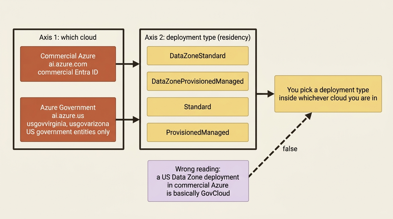 Two independent axes: which cloud you are in, and which deployment type you pick inside it. A US data zone deployment in commercial Azure is not a sovereign cloud.