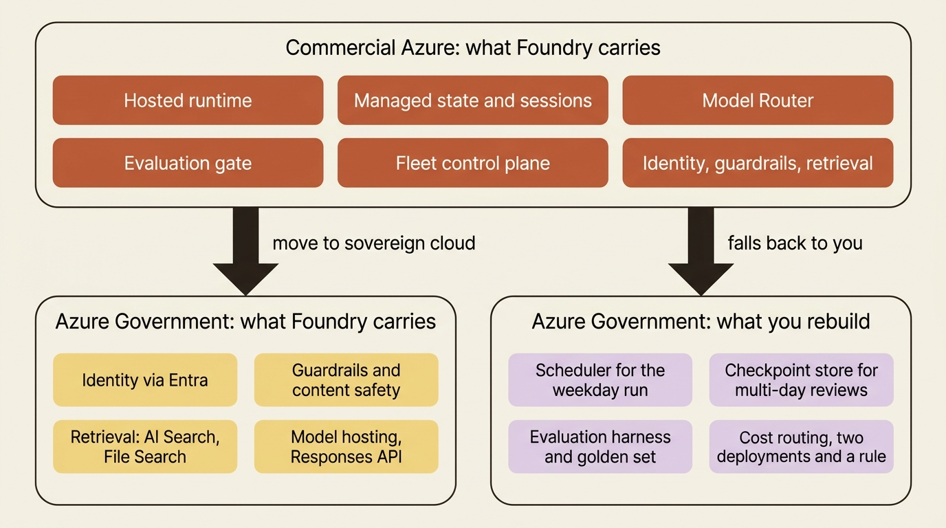 What Foundry carries in commercial Azure, what it still carries in Azure Government, and the four pieces of harness that fall back to you.