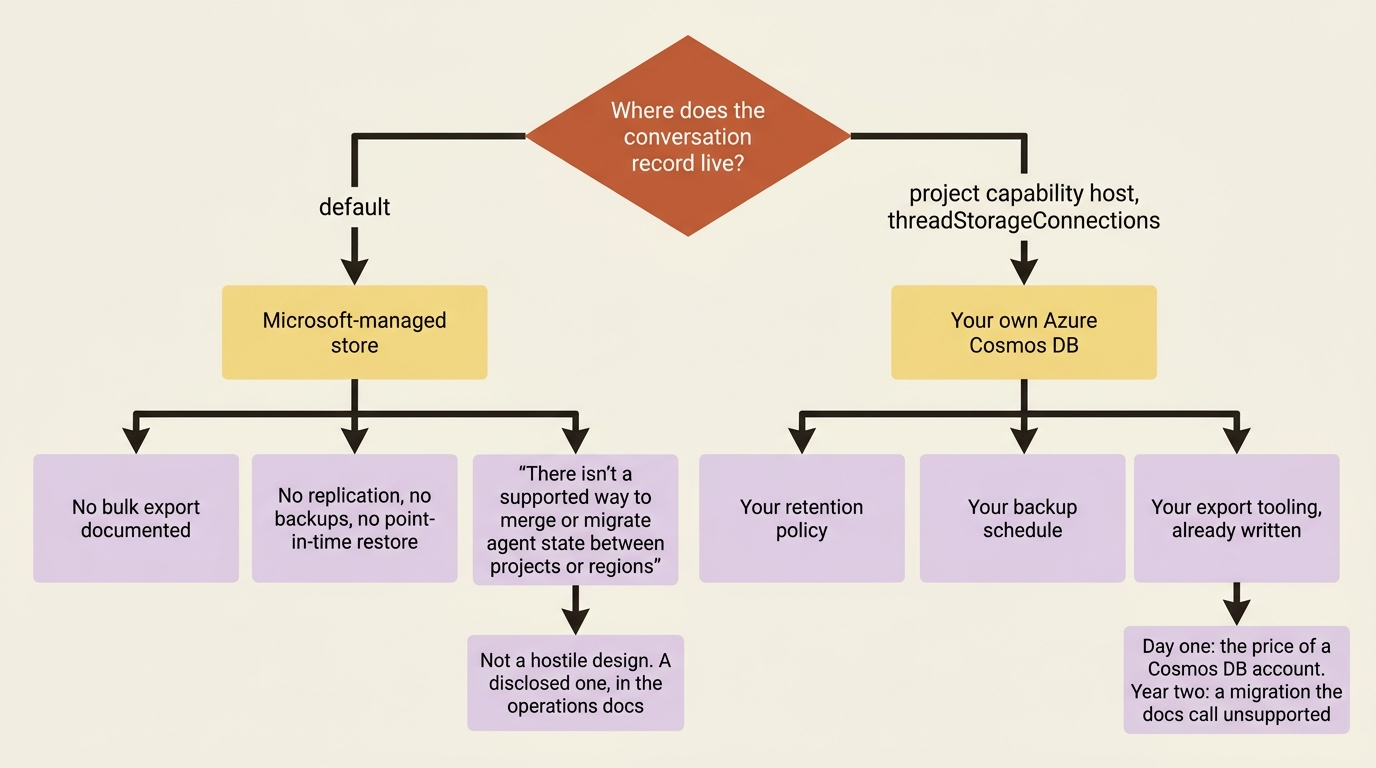 The conversation-state fork: the Microsoft-managed default with no documented export, against a project capability host pointing at your own Cosmos DB.