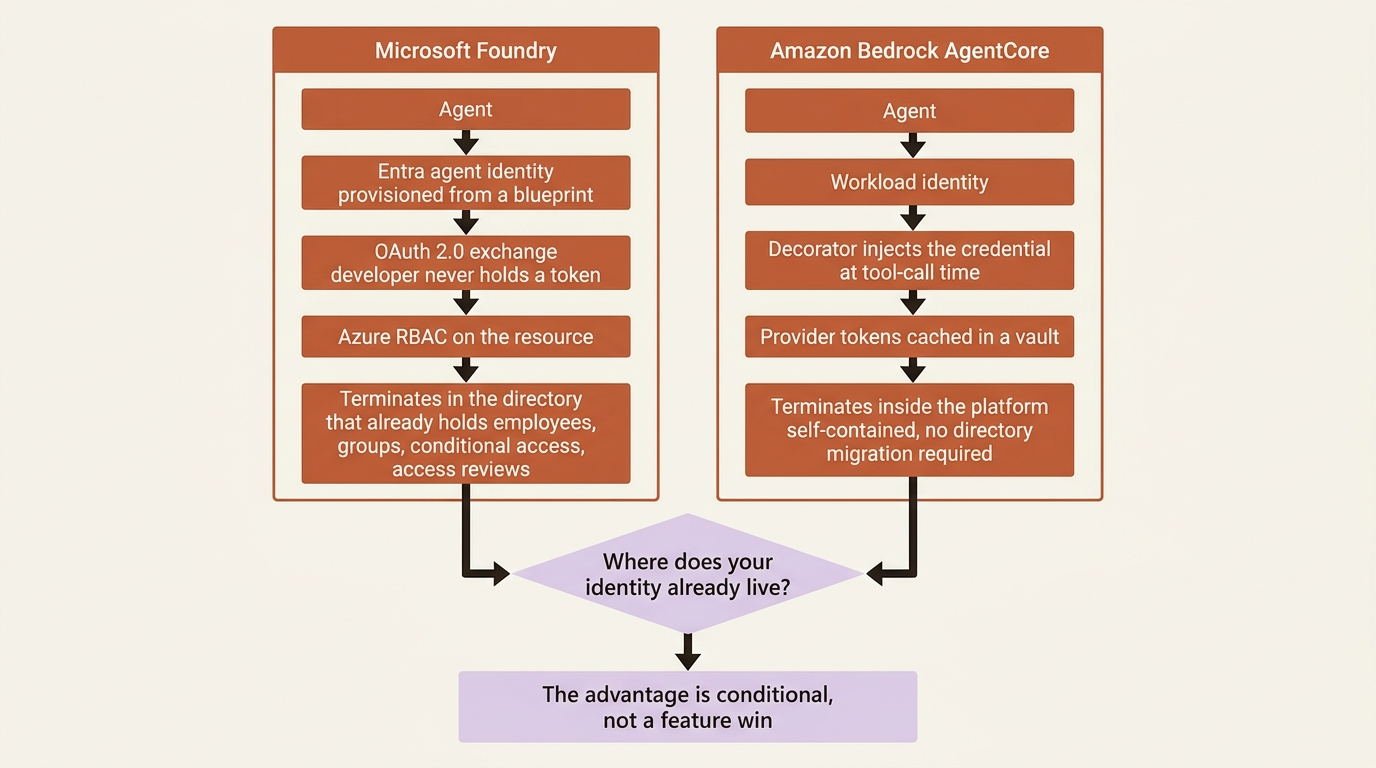 Where each identity chain ends: a Foundry agent identity lands in the same directory as your employees, while an AgentCore workload identity is self-contained inside the platform.