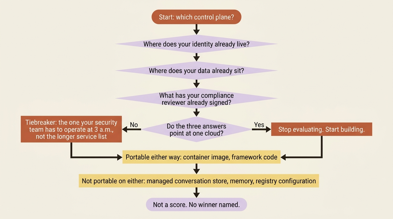 The three questions that decide the platform, the tiebreaker when they disagree, and what stays portable either way.