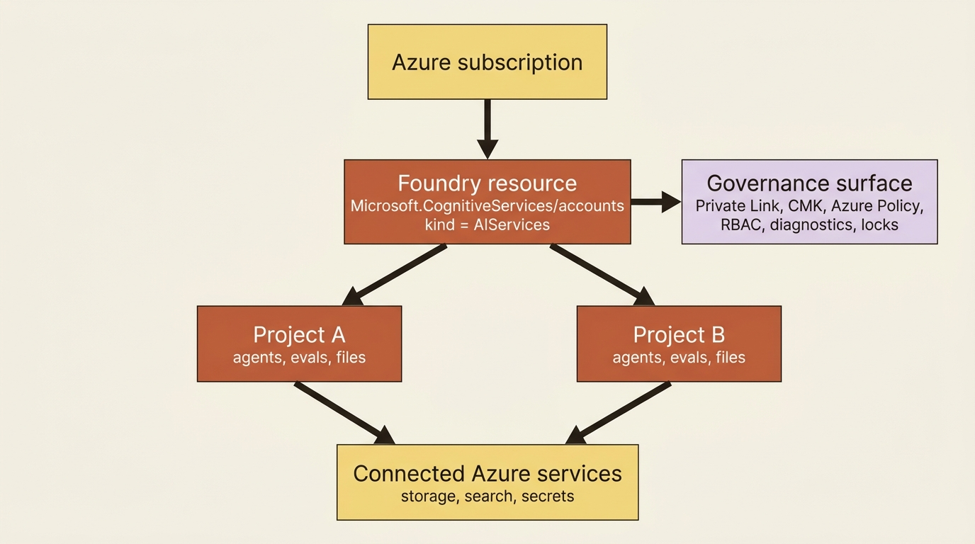 The Foundry resource model: one governed ARM resource carrying many projects, with connected Azure services underneath