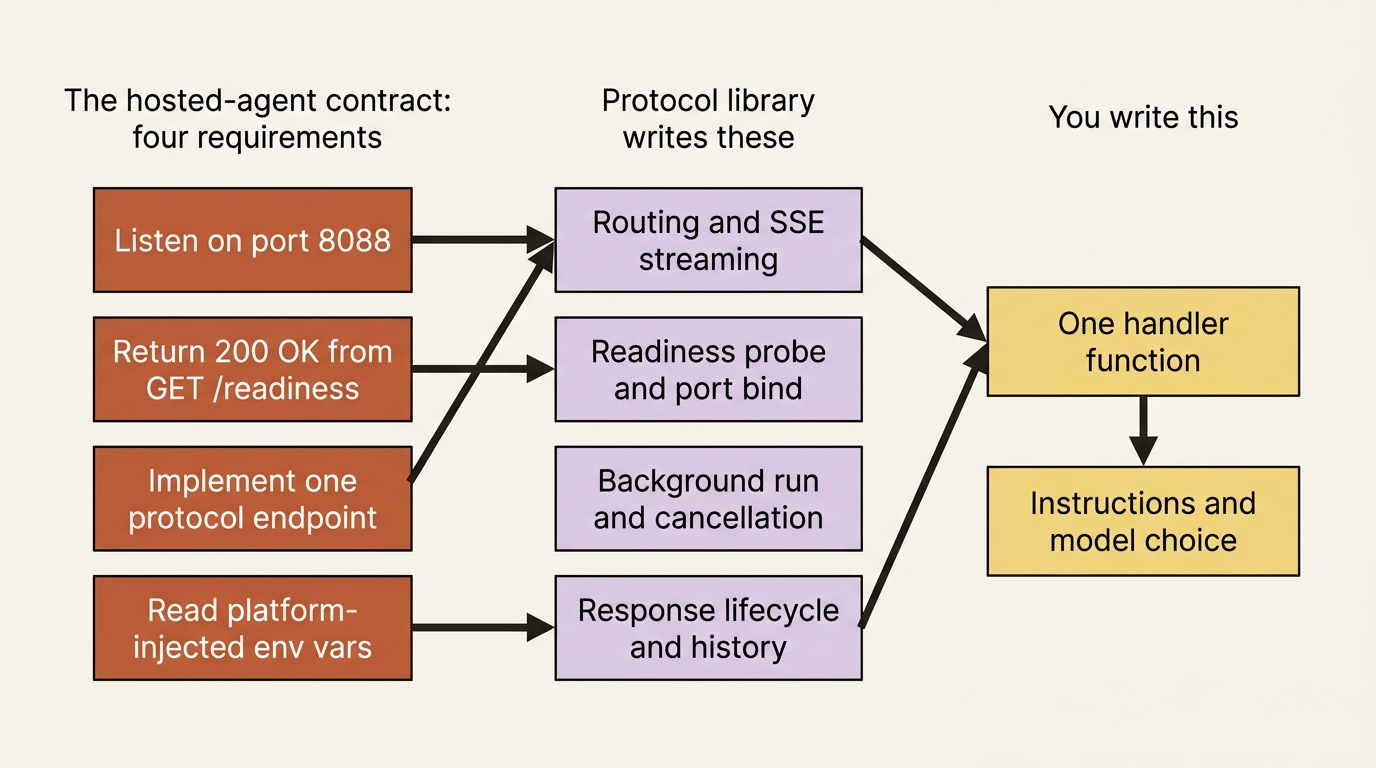 The four-requirement hosted-agent contract, showing which requirements the protocol library satisfies and the narrow slice of code you still write yourself.