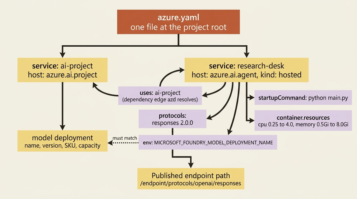 How the two azure.yaml services relate, with the uses edge, the protocols list that publishes the endpoint path, and the env name that must match the model deployment.