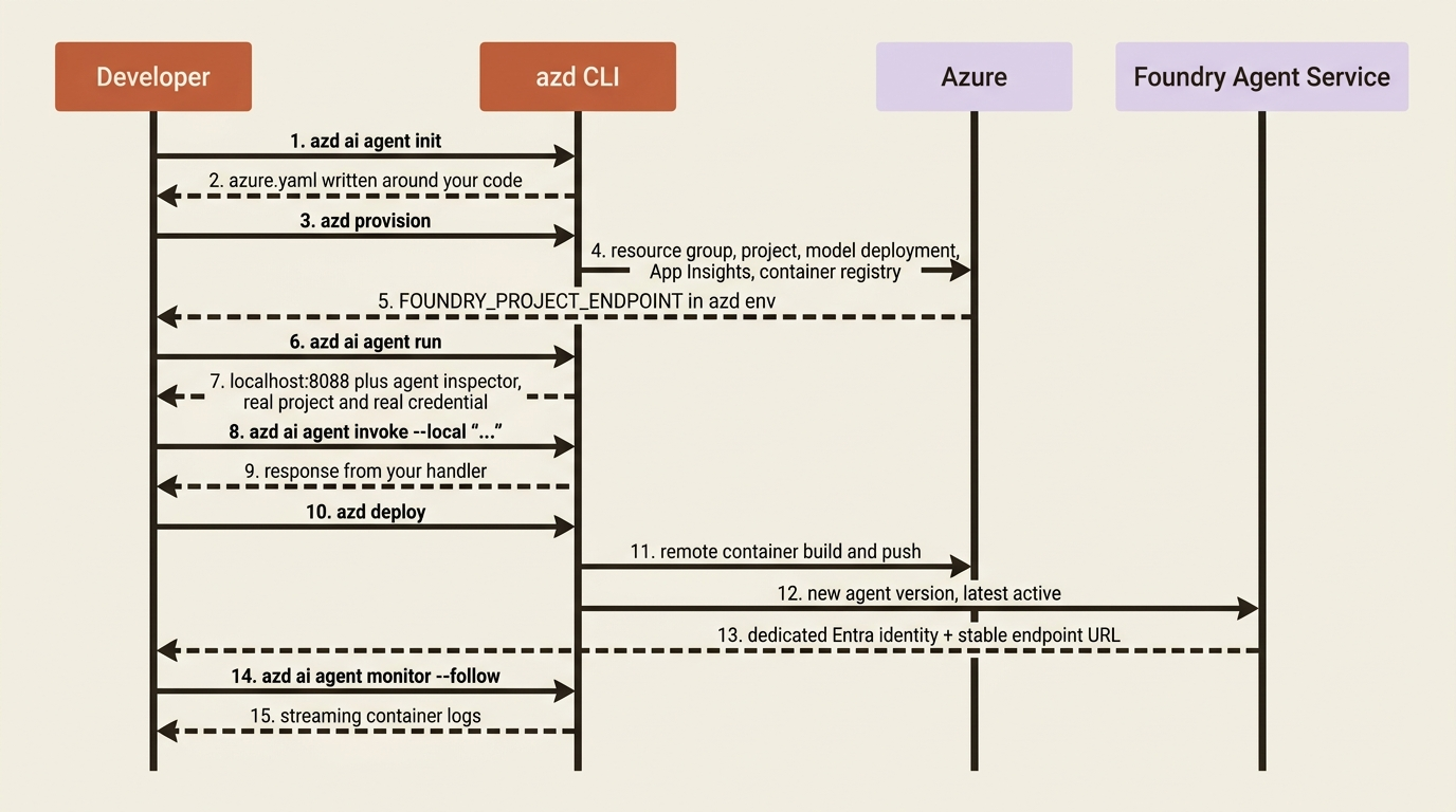 The five-command azd ritual, from scaffolding through a local run against the real project to a deployed version with its own Entra identity.