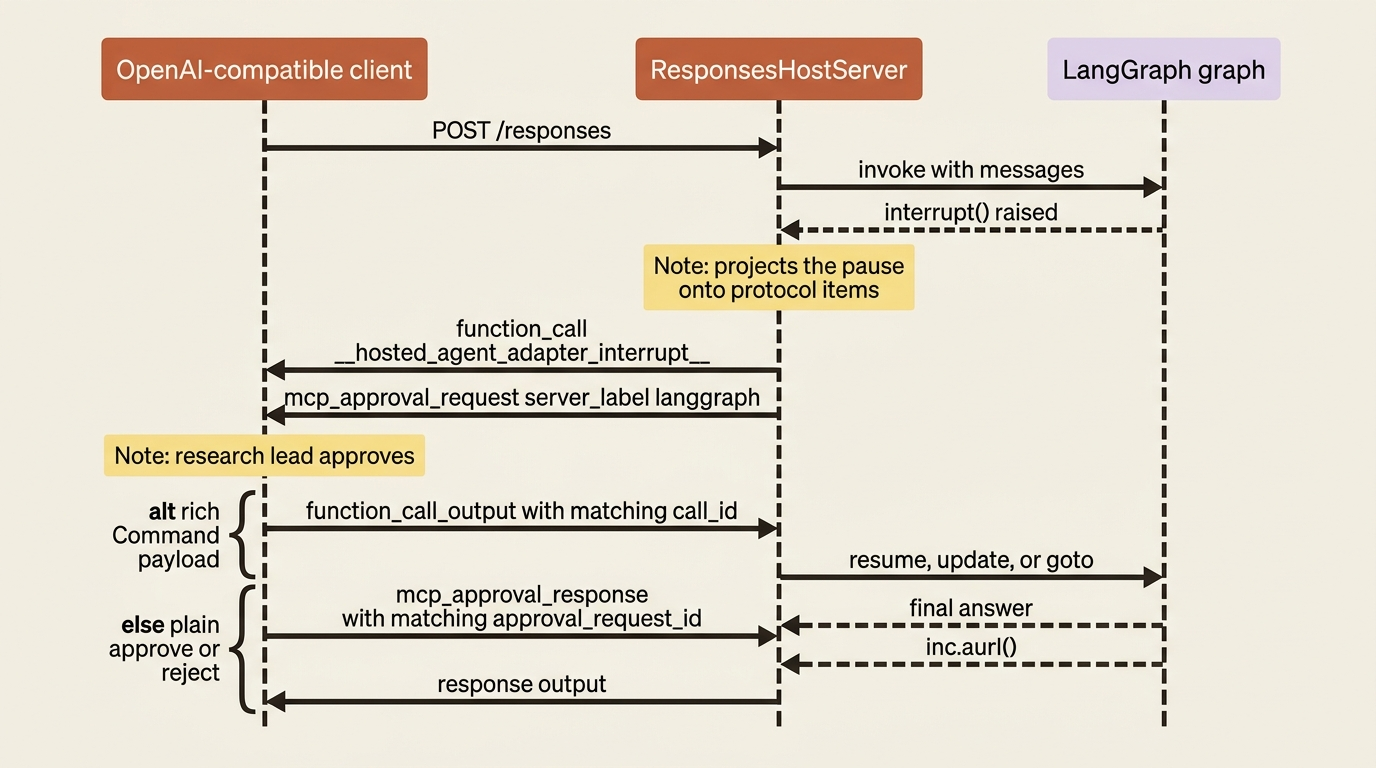 The host projecting a LangGraph interrupt onto Responses protocol items an OpenAI-compatible client already understands