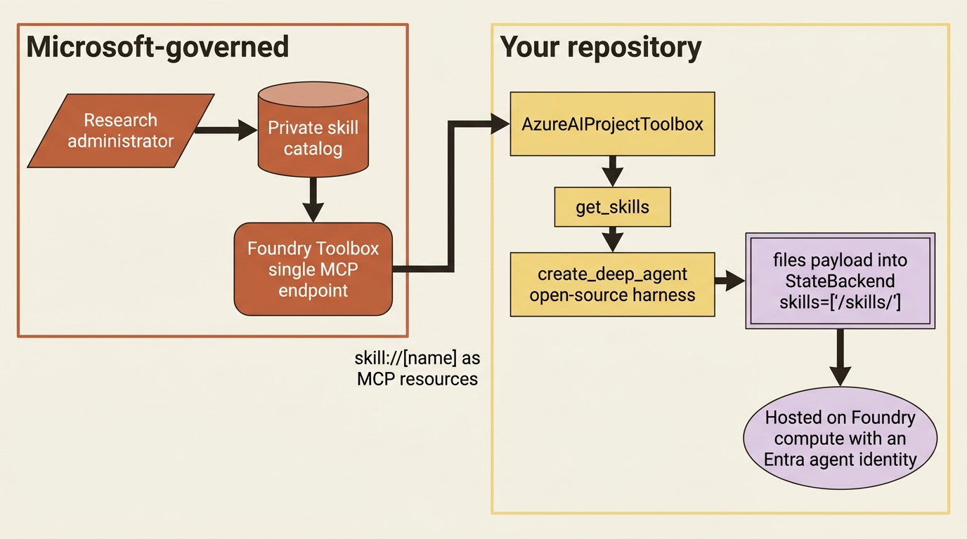 A Microsoft-governed skill catalog reaching an open-source DeepAgents harness through the toolbox MCP endpoint