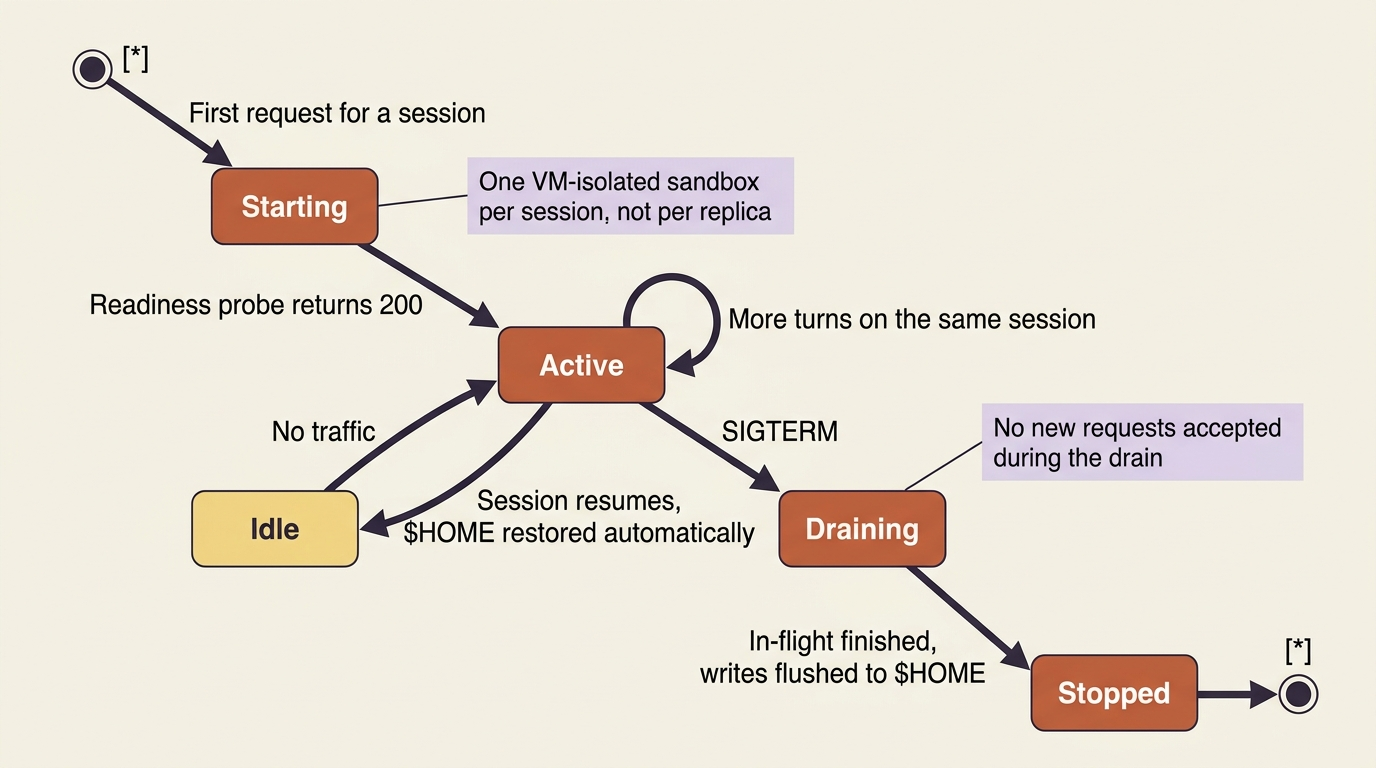 The per-session sandbox lifecycle: created on first request, idled, restored with its filesystem intact, and drained on SIGTERM.