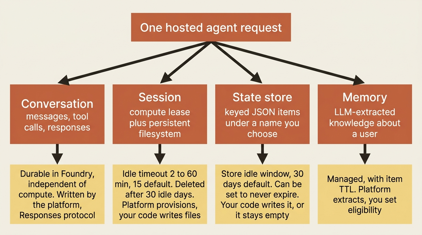 The four Foundry state services fanning out from a single hosted agent request, each labeled with its lifetime and the party responsible for writing it.