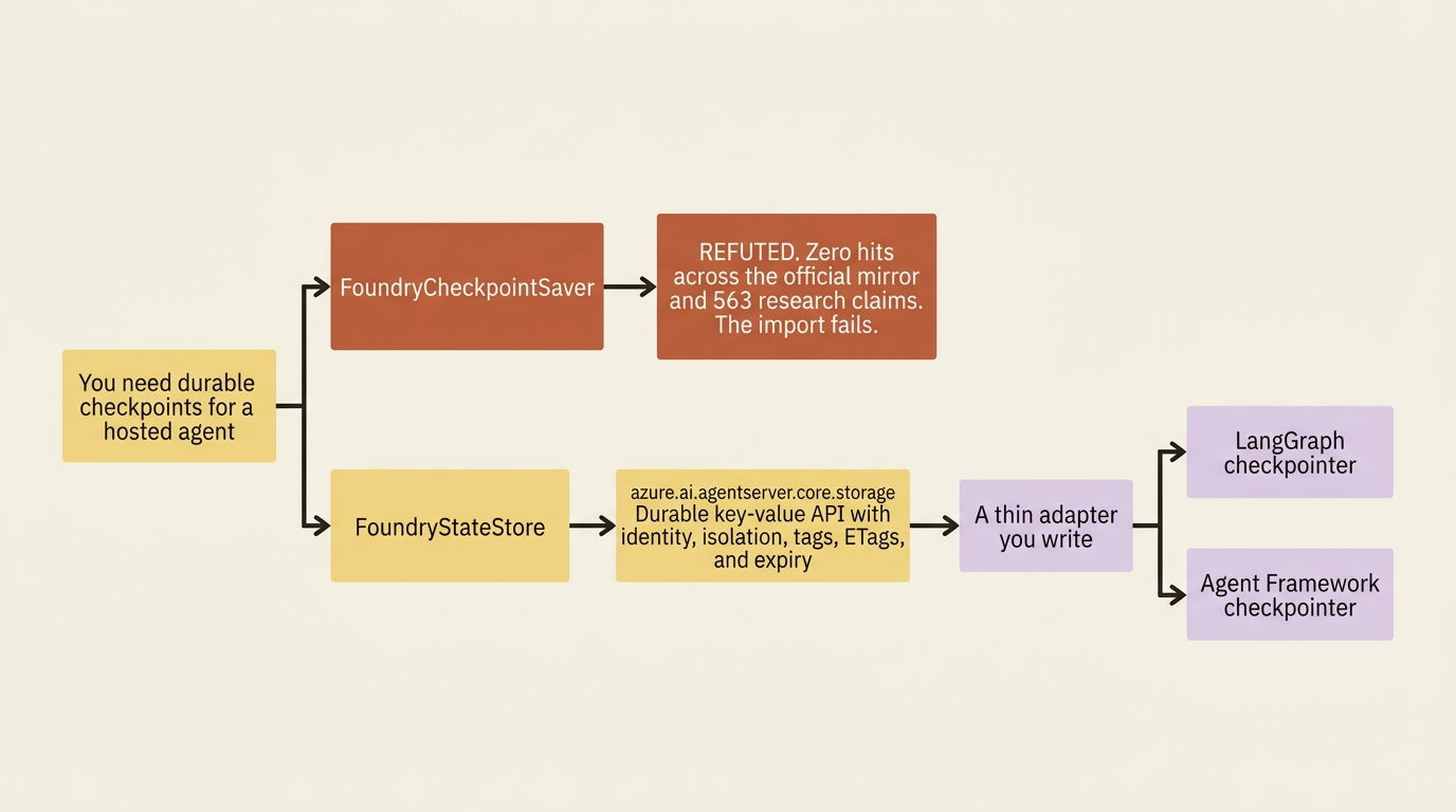 The refuted FoundryCheckpointSaver next to the real mechanism, FoundryStateStore from azure.ai.agentserver.core.storage, feeding a thin adapter that serves both the LangGraph and Agent Framework checkpointers.