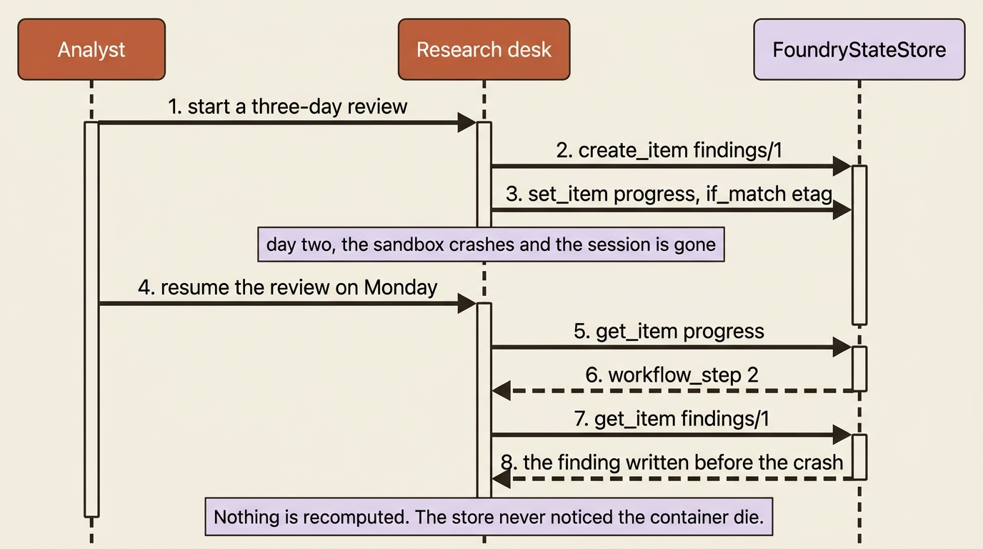 A three-day review crashing on day two, then resuming on Monday by reading the progress marker and the finding already written to FoundryStateStore.