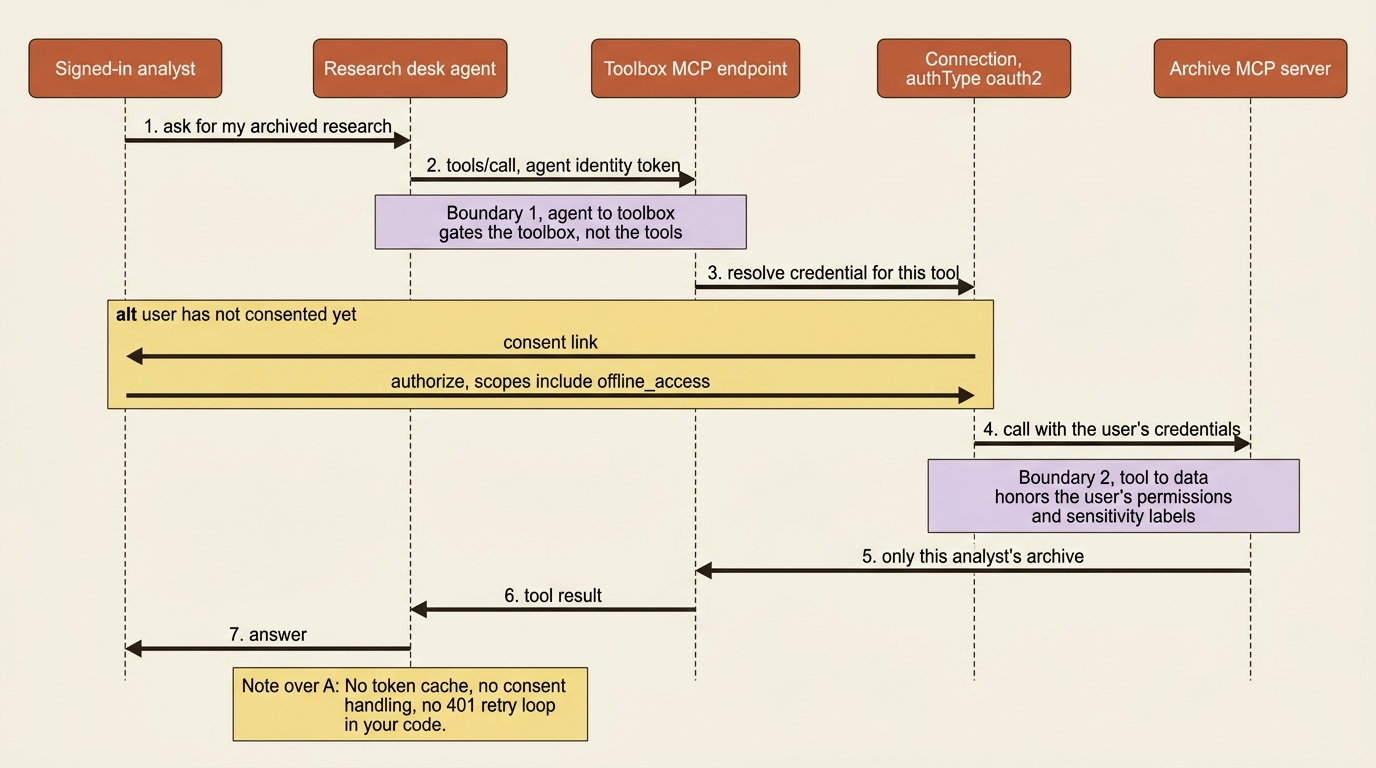 A sequence diagram of a tool call crossing two authorization boundaries: the agent identity gets the agent into the toolbox, and the connection supplies the signed-in user's credentials to the downstream service.