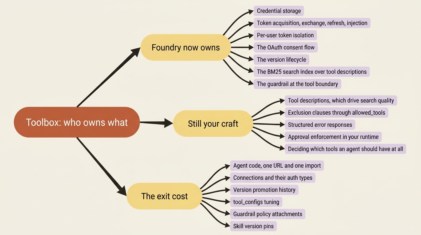 A mindmap splitting the toolbox responsibility model into three branches: what Foundry now owns, what stays your craft, and what the exit actually costs.