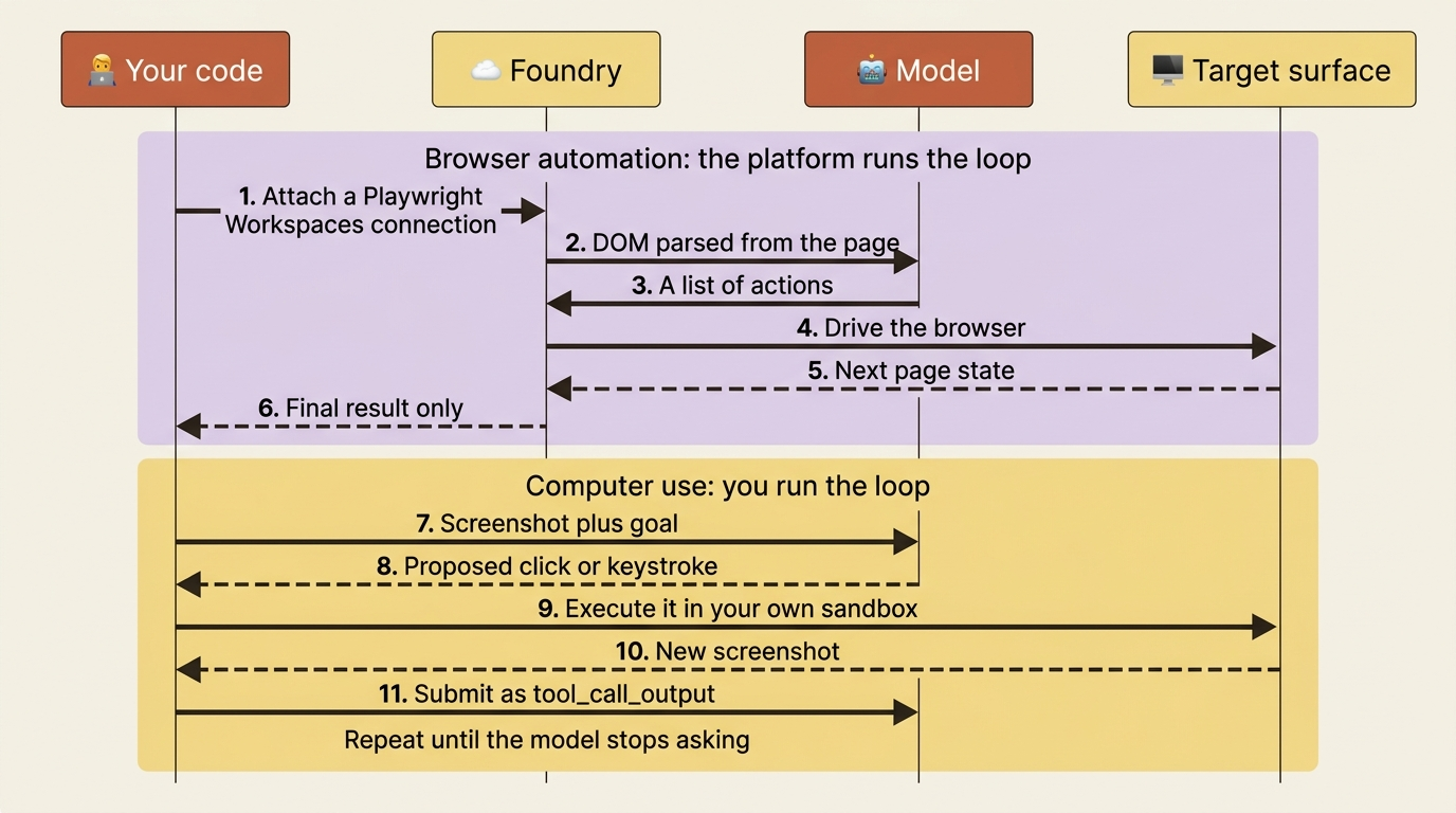 A sequence diagram contrasting browser automation, where Foundry drives the page and returns only the result, with computer use, where your own code executes each action, captures the next screenshot, and resubmits it.
