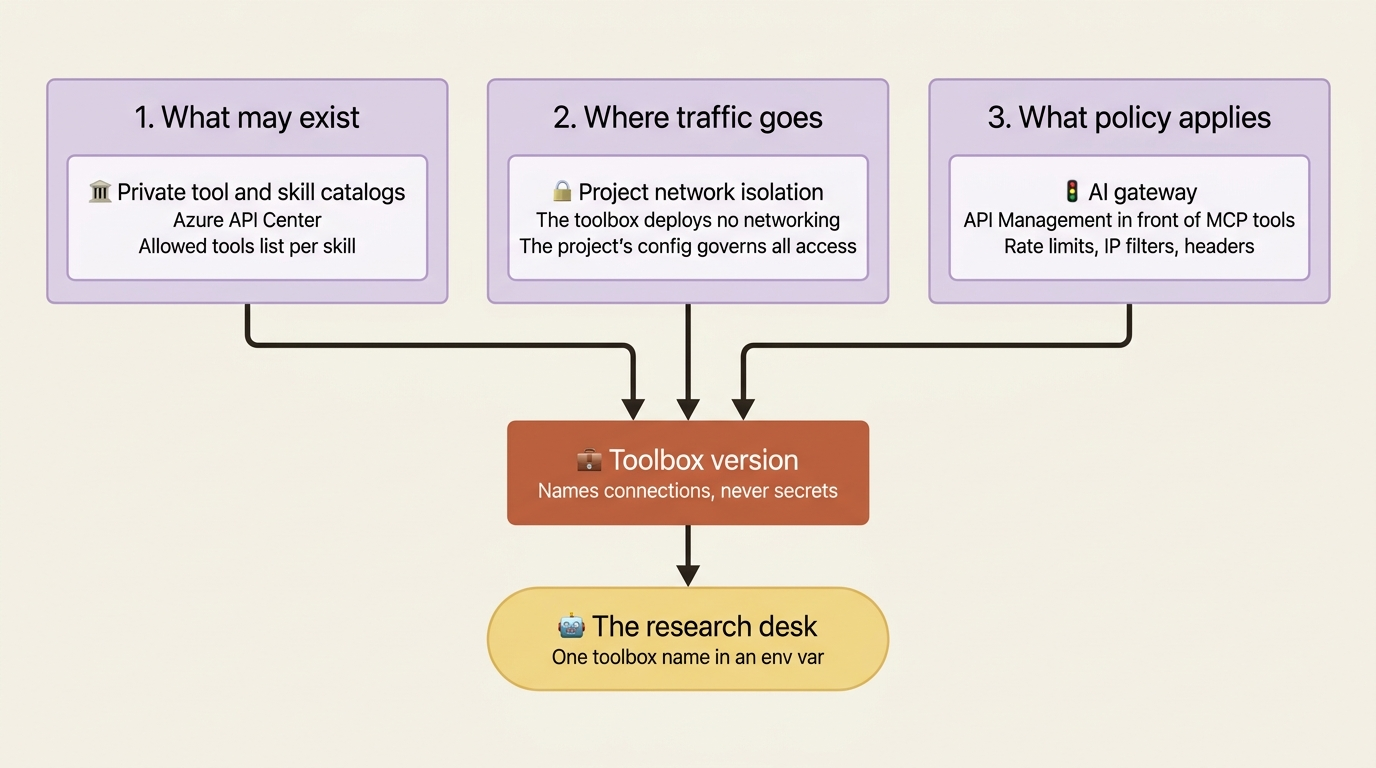 A layered flowchart of the governance stack: private catalogs decide what may exist, project network isolation decides where traffic goes, the AI gateway decides what policy applies, and the toolbox version names connections rather than secrets.