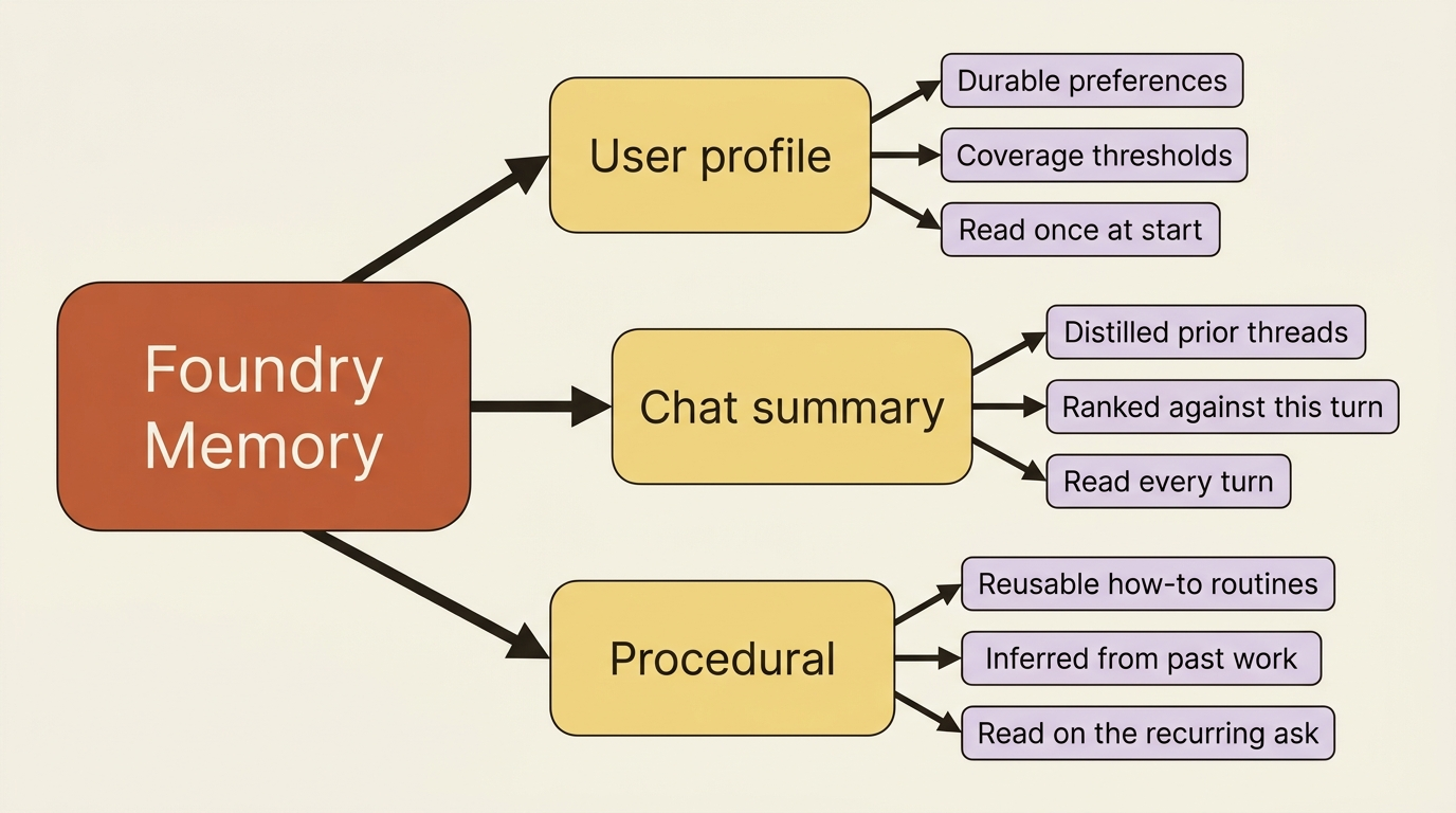Mindmap of the three Foundry memory types, each with what it holds and how often it is read back