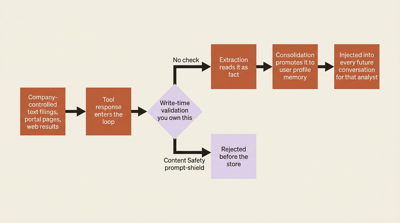 Flowchart showing company-controlled text becoming a consolidated profile memory unless write-time validation intercepts it