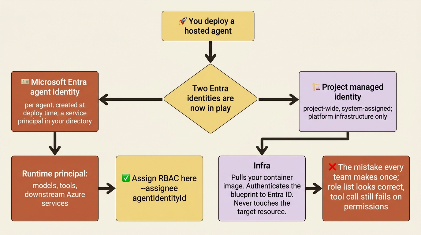Two Microsoft Entra identities appear when you deploy a hosted agent: the per-agent identity is the runtime principal that needs RBAC, and the project managed identity handles platform infrastructure only.