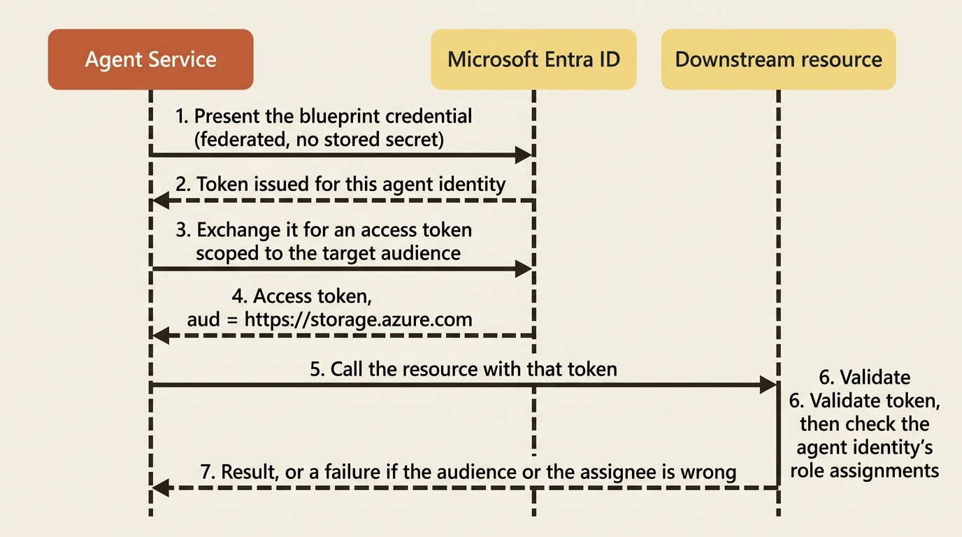 The four-stage token exchange: Agent Service presents the blueprint credential, Entra ID issues an agent identity token, that token is exchanged for one scoped to the target audience, and the resource validates it against the agent identity's role assignments.