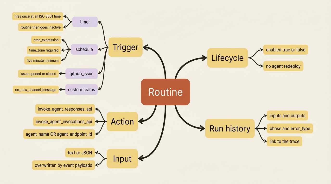 The five parts of a routine, the four trigger types, and the fields each one requires