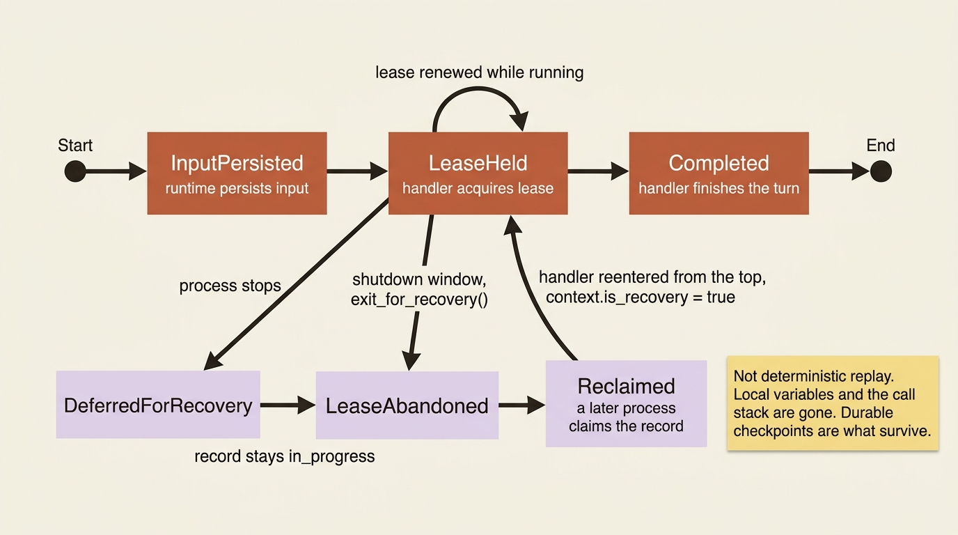 The lease lifecycle of a resilient unit of work, from persisted input through process loss to handler reentry