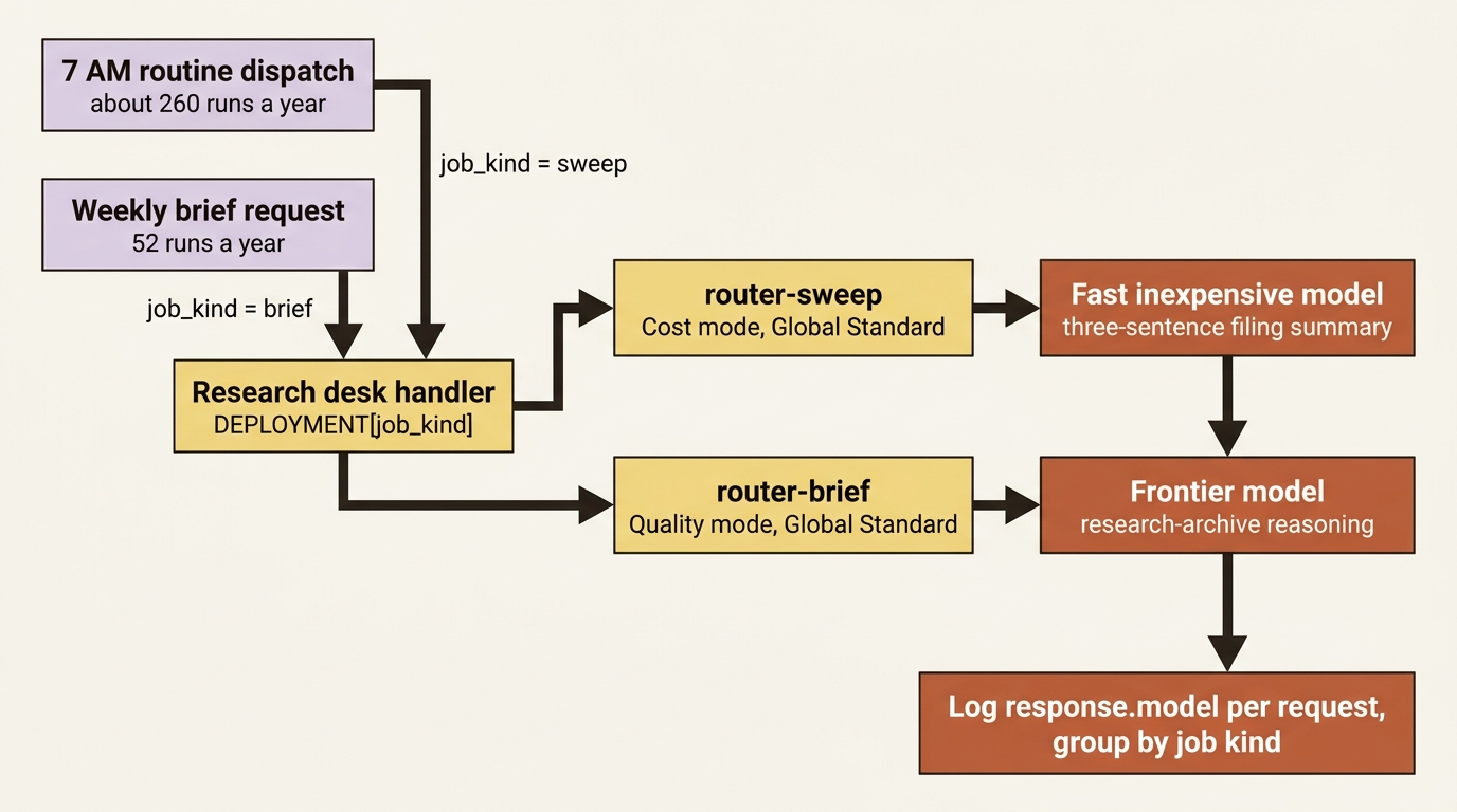 A flowchart showing the 7 AM routine routing through router-sweep in Cost mode to a fast model, the weekly brief routing through router-brief in Quality mode to a frontier model, and both logging the served model name.