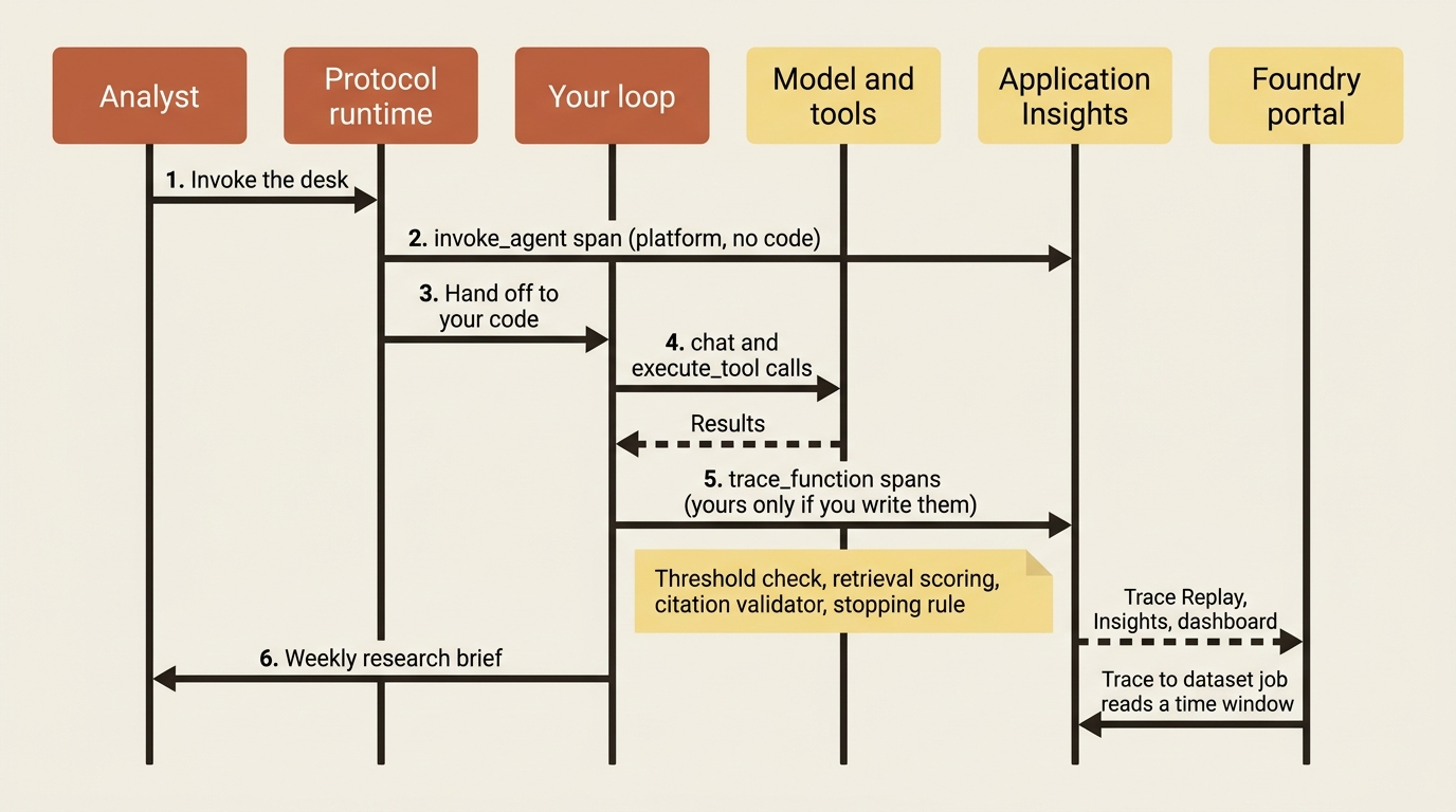 Sequence diagram of one traced run: platform spans from the protocol runtime, your own trace_function spans from the loop, both landing in Application Insights and surfacing in Trace Replay, Insights, and the trace-to-dataset job.