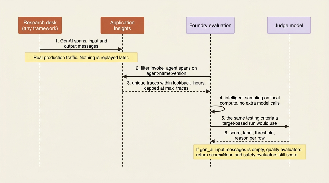 How trace evaluation reads GenAI spans from Application Insights, filters them by agent and version, samples them locally, and scores them with the same testing criteria a target-based run uses.