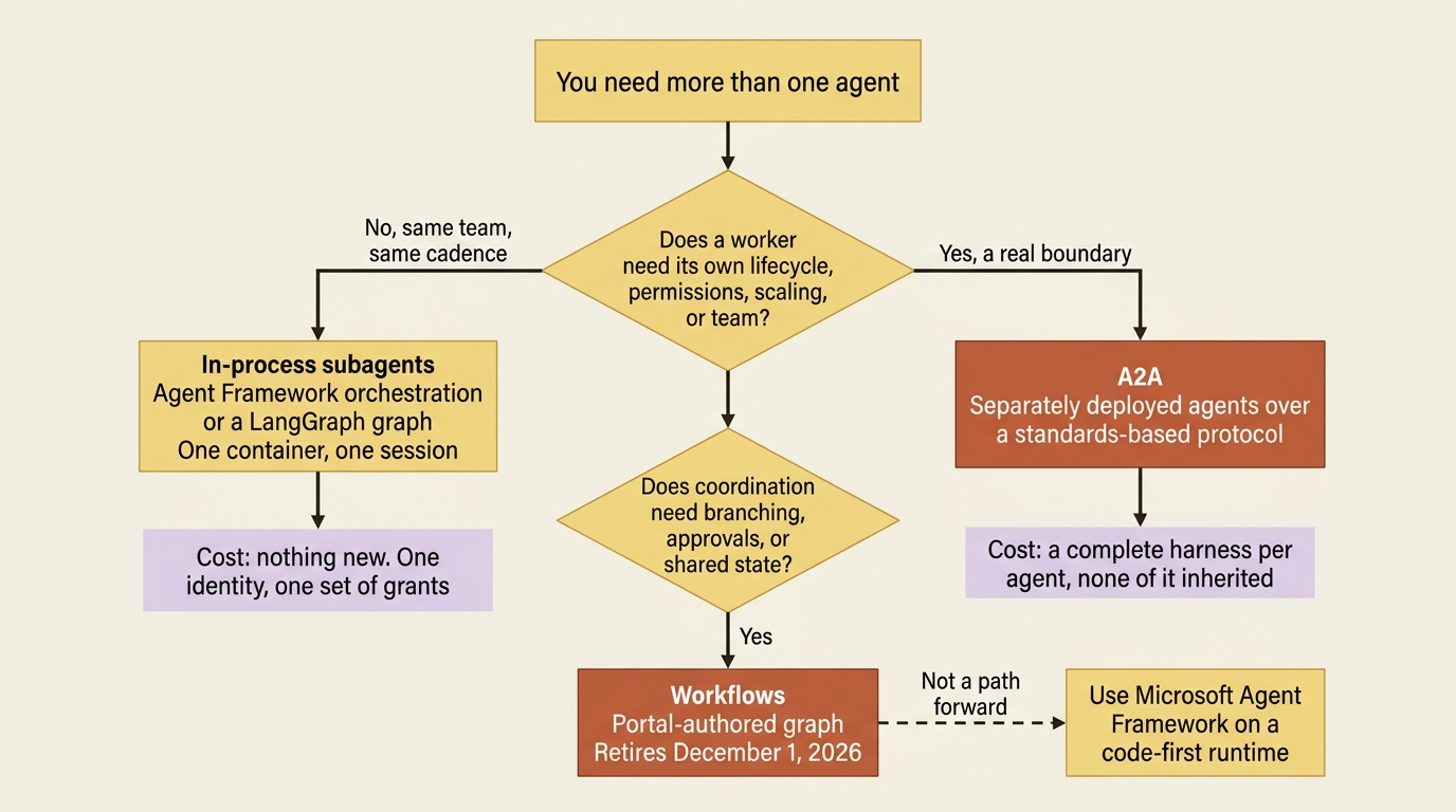 Decision flow for choosing between in-process subagents, A2A, and workflows on Microsoft Foundry, with the cost of each boundary
