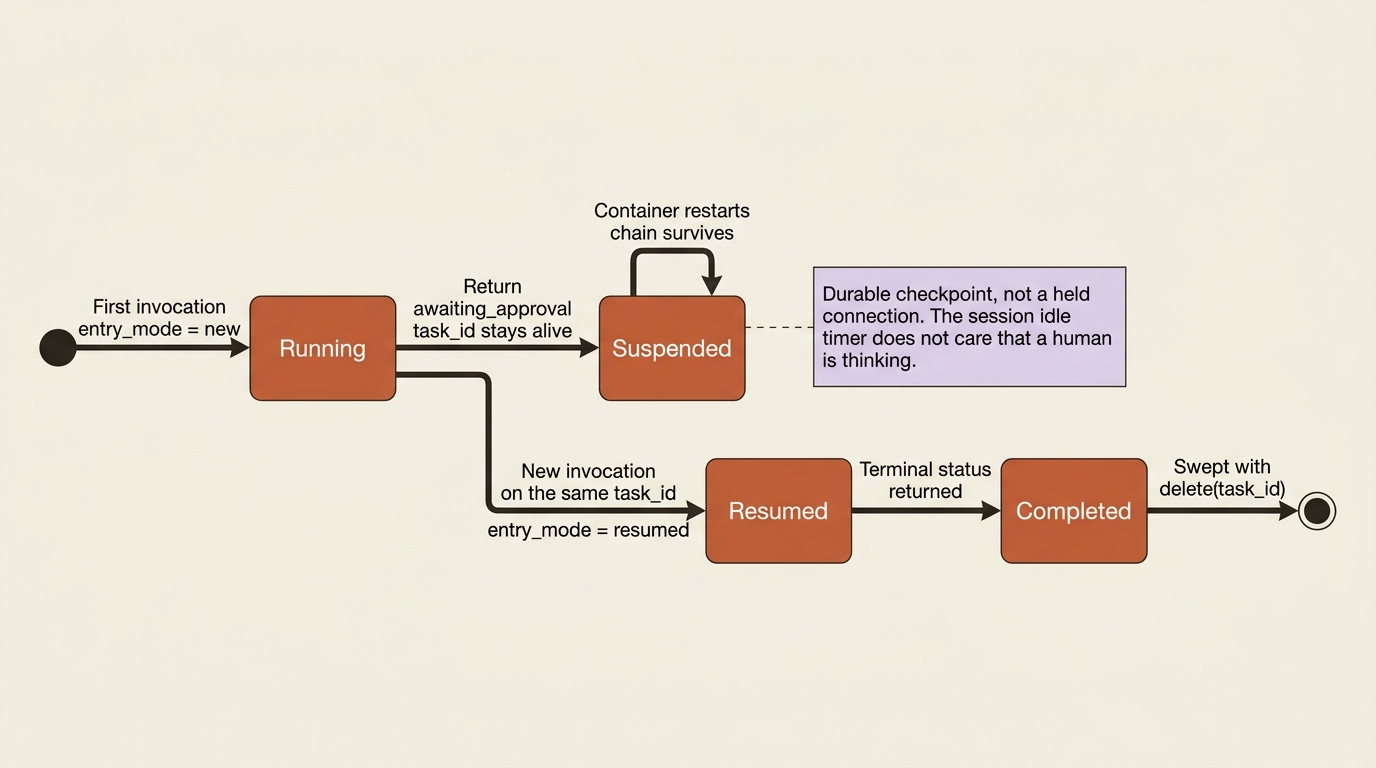 Lifecycle of a multi-turn task chain moving from running to suspended to resumed and completed