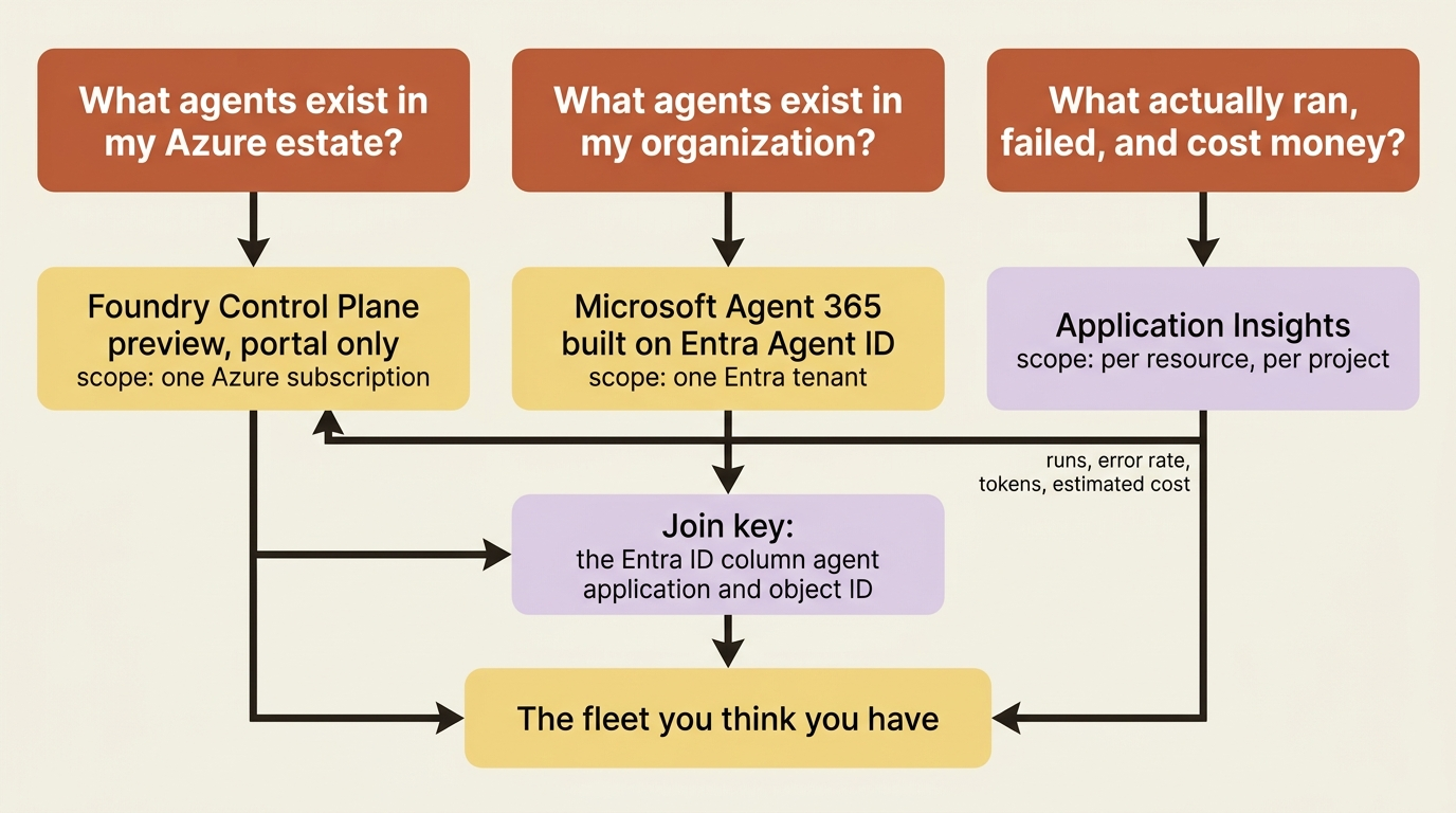 The three planes: Foundry Control Plane scoped to a subscription, Microsoft Agent 365 scoped to a tenant, and Application Insights scoped per project, joined by the Entra ID column.
