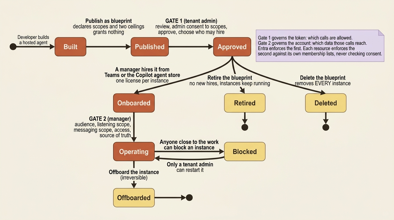 The autopilot lifecycle: build, publish, approve at the tenant gate, hire, onboard at the manager gate, and the asymmetric exits of retire and delete.