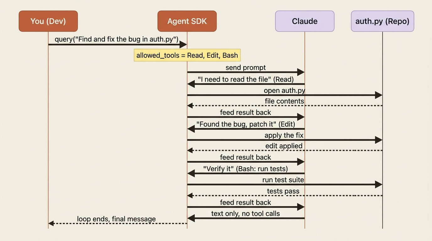 A sequence diagram of the hello agent run: you call query, then Claude reads auth.py, edits the fix, runs the tests through Bash, and finally sends a text-only message that ends the loop.