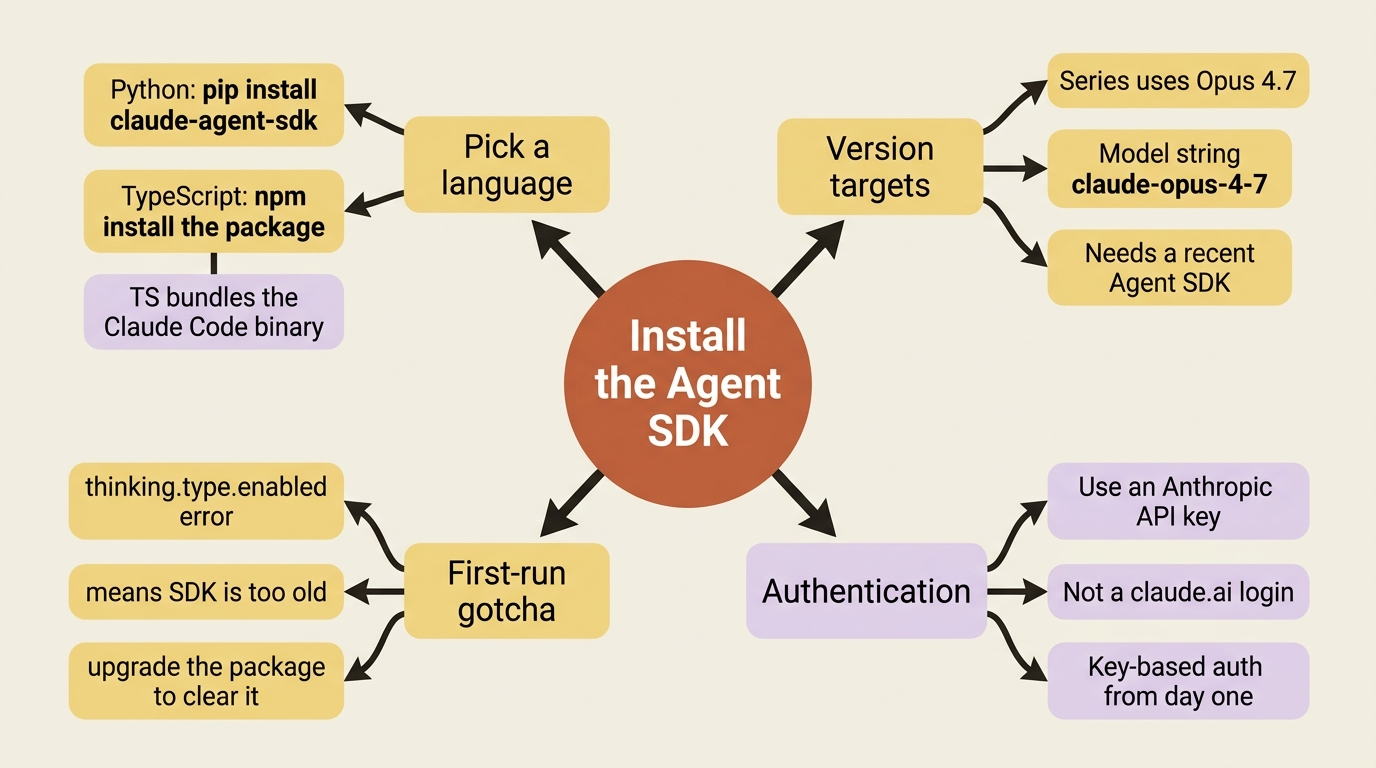 A mindmap of the install checklist: pick a language, target Opus 4.7 with a recent version of the Agent SDK, recognize the thinking.type.enabled version error, and use an Anthropic API key rather than a claude.ai login.