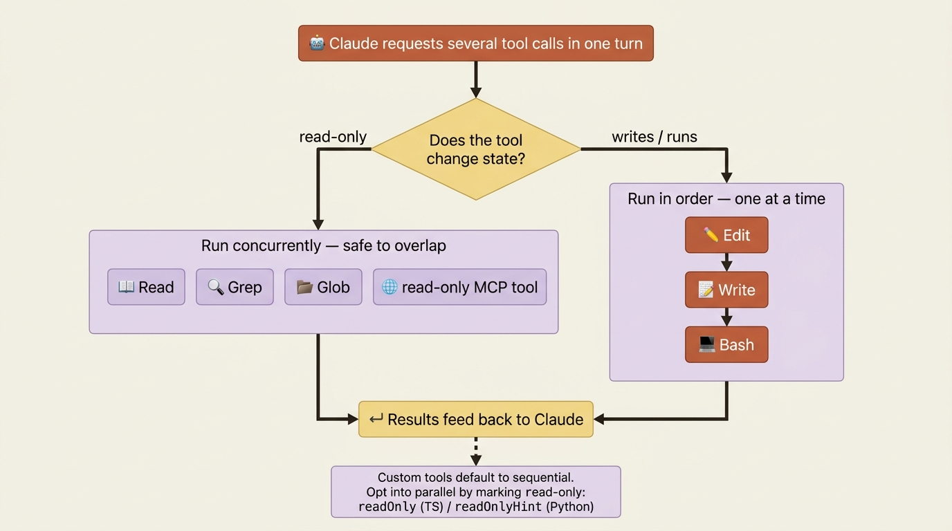 Flowchart of tool execution: read-only tools such as Read, Grep, and Glob run concurrently, while state-changing tools such as Edit, Write, and Bash run sequentially; custom tools default to sequential and opt into parallelism with the readOnlyHint annotation.