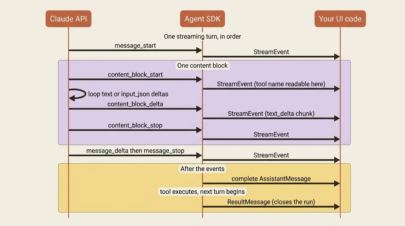 A sequence diagram of the events in one streaming turn: message_start, then content_block_start, a run of content_block_delta events, content_block_stop, then message_delta and message_stop, followed by the complete AssistantMessage and finally the ResultMessage.