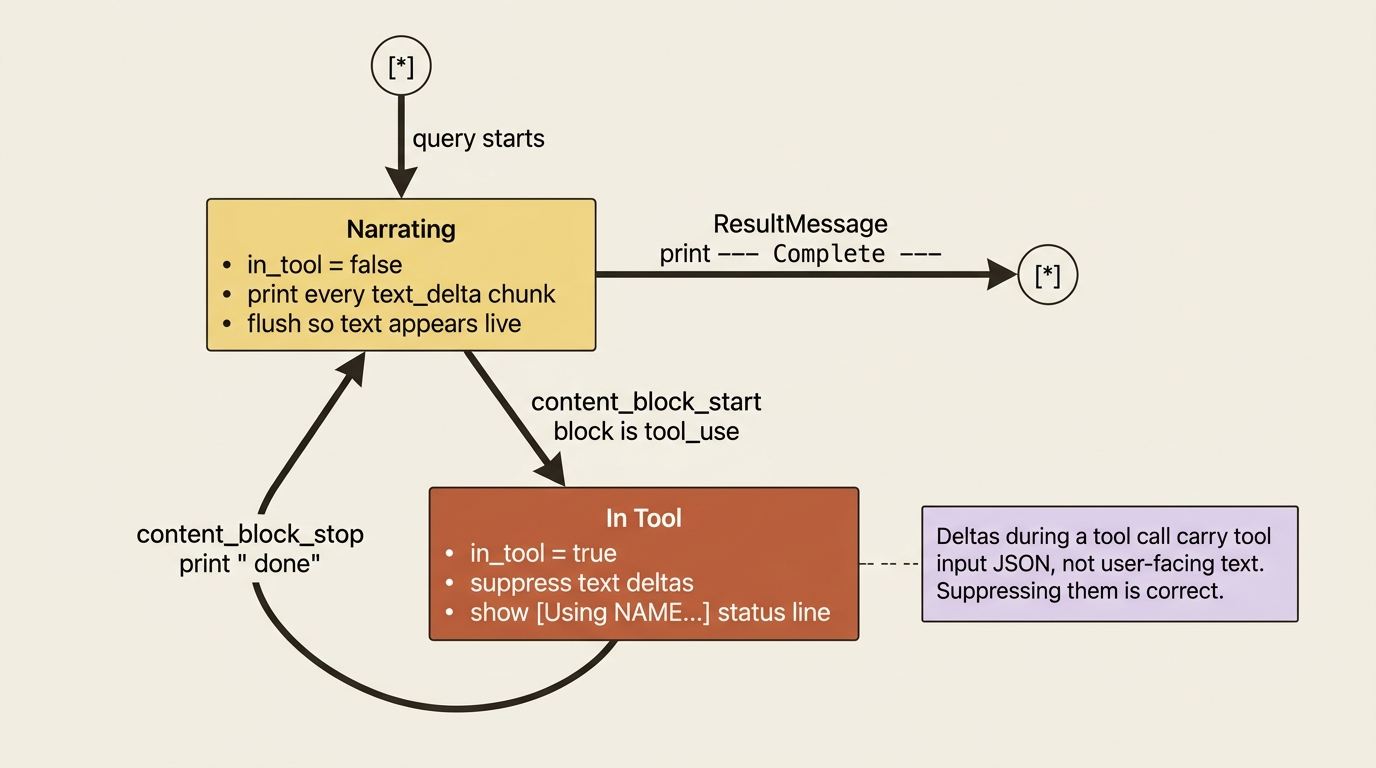 A state diagram of the terminal UI: a Narrating state prints text deltas, a content_block_start for a tool_use block transitions to an In Tool state that suppresses text and shows a status line, and content_block_stop transitions back to Narrating.